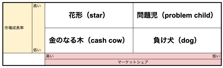 金のなる木 とは プロダクト ポートフォリオ マネジメントについて解説 最新snsマーケティング研究所 By Misosil