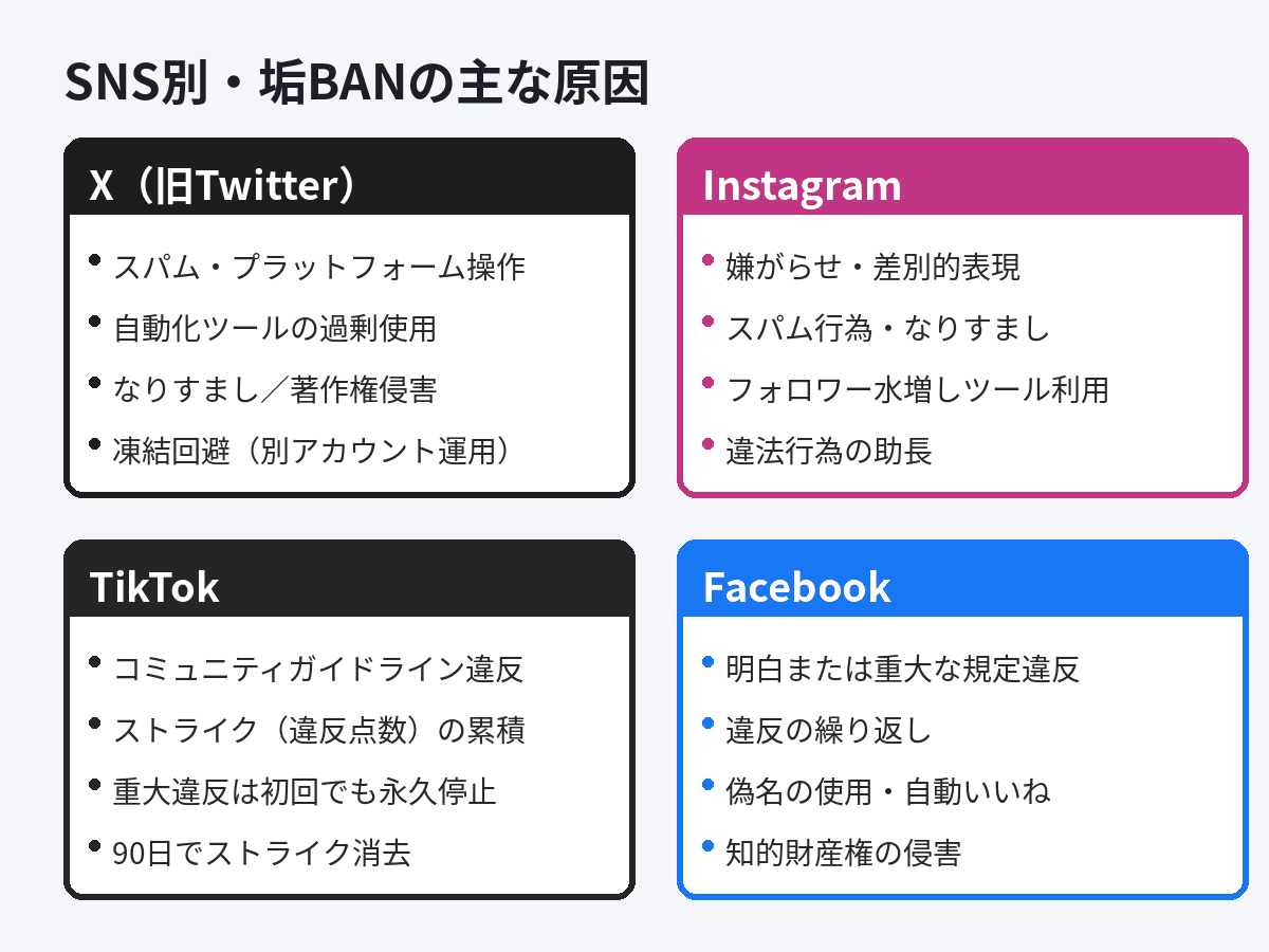 X・Instagram・TikTok・YouTubeなどSNS別に垢BANの主な原因を比較した図解
