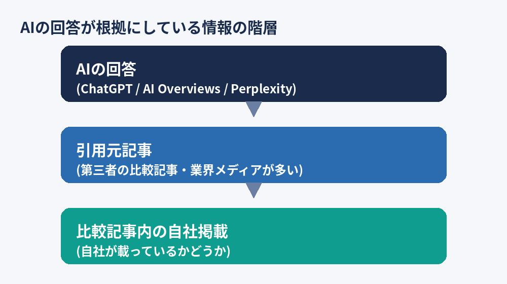 AIの回答から引用元記事、さらに参照先の比較記事へとつながる参照関係を示した図解