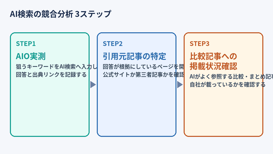 AI検索の競合分析を実測・引用元の特定・比較記事の確認という3ステップで示したフロー図