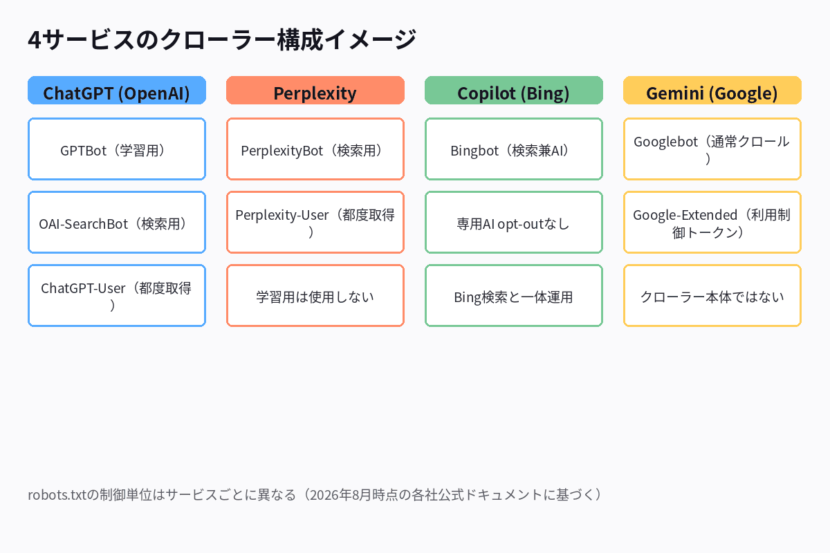 Perplexity・Copilot・Gemini・ChatGPTの4サービスのクローラー構成を比較した図解