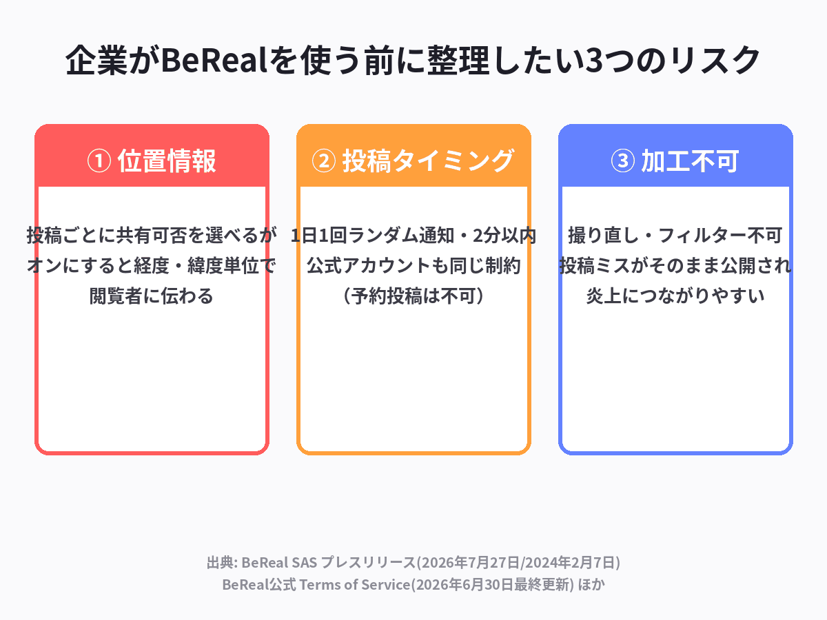 BeRealを企業が使うときに想定される3つのリスクを整理した図解
