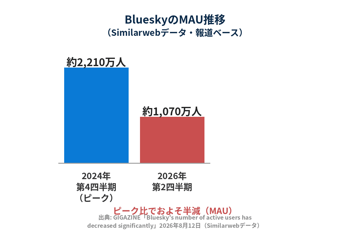 BlueskyのMAU（月間アクティブユーザー数）の推移を示したグラフ図解