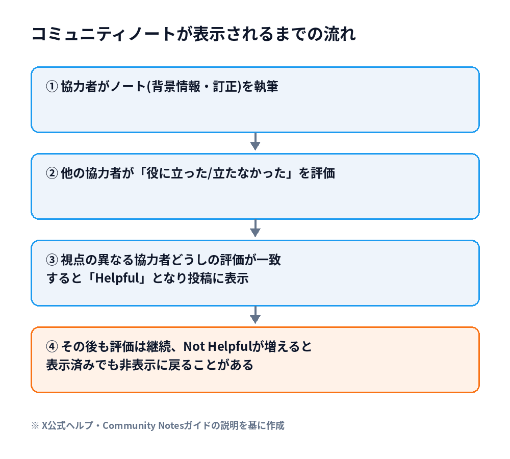 コミュニティノートが執筆されてから投稿に表示・非表示になるまでの判定の流れを示したフロー図