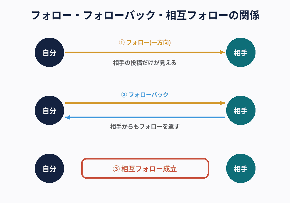 フォローとフォローバックの関係を片方向フォローと相互フォローの違いで示した図解