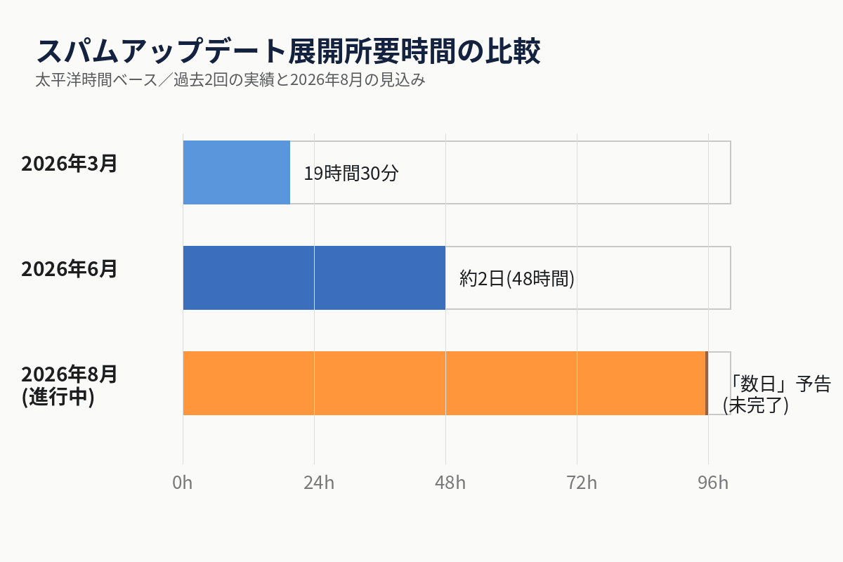 過去のスパムアップデートの展開開始から完了までの所要時間を比較した図解