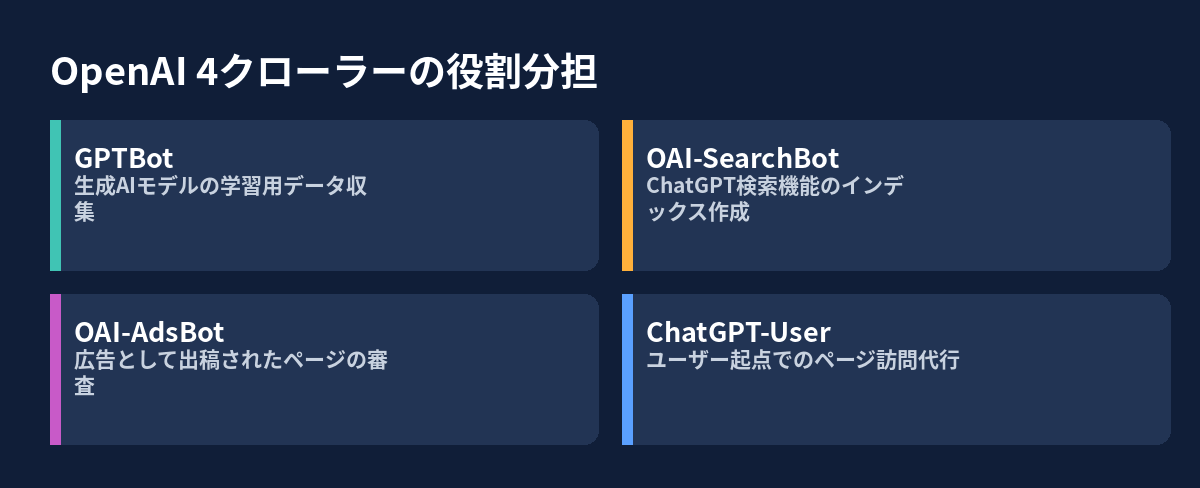 OpenAIの4種類のクローラーが学習用・検索用・広告審査用などに役割分担していることを示した図解