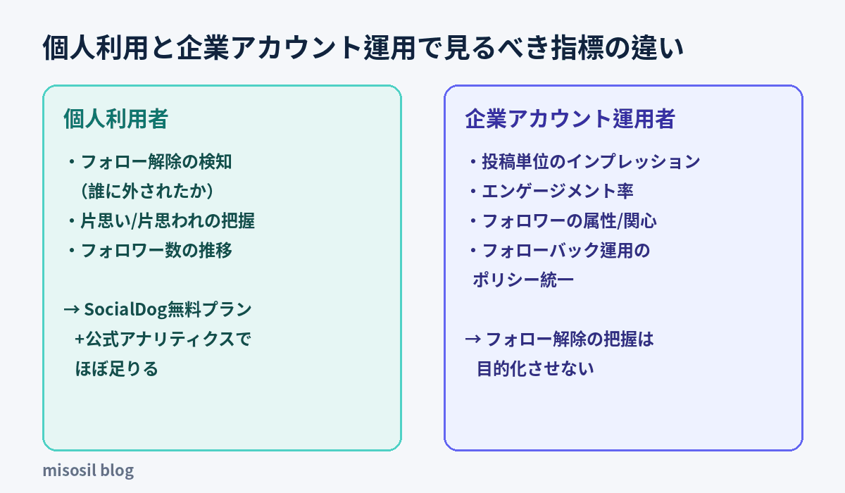 フォロワー分析で個人利用者と企業アカウントが重視すべき指標の違いを整理した図解
