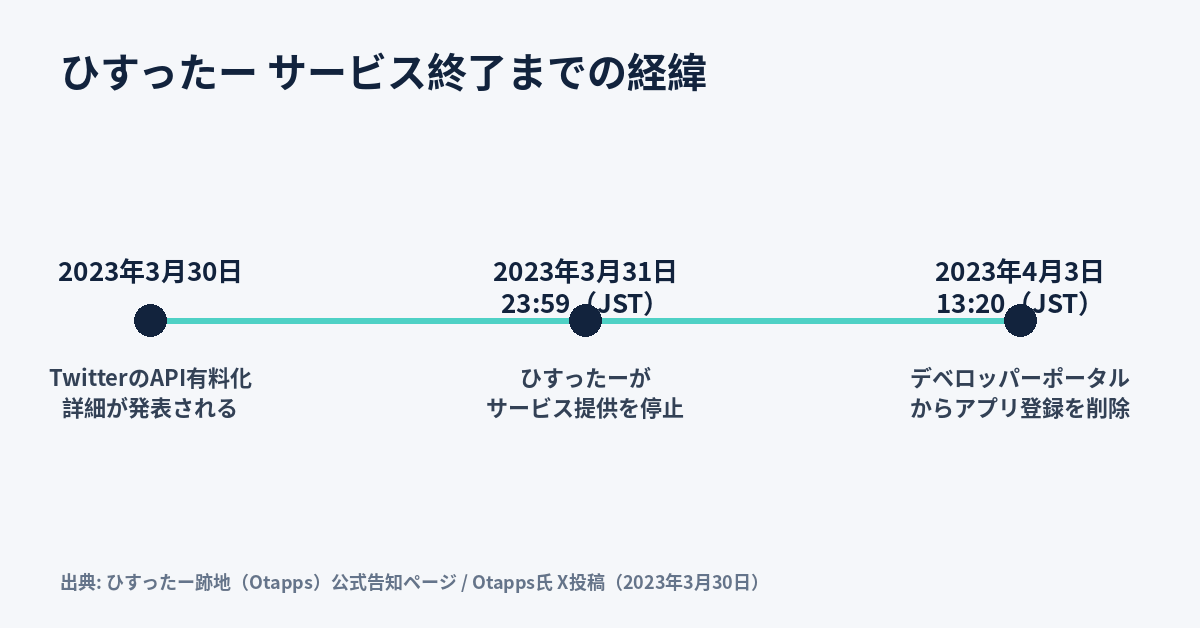 ひすったーがサービス終了に至るまでの経緯を時系列で示したタイムライン図