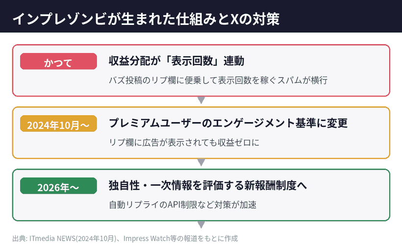 インプレゾンビが発生する仕組みとXの対策が変化してきた経緯を時系列で整理した図解