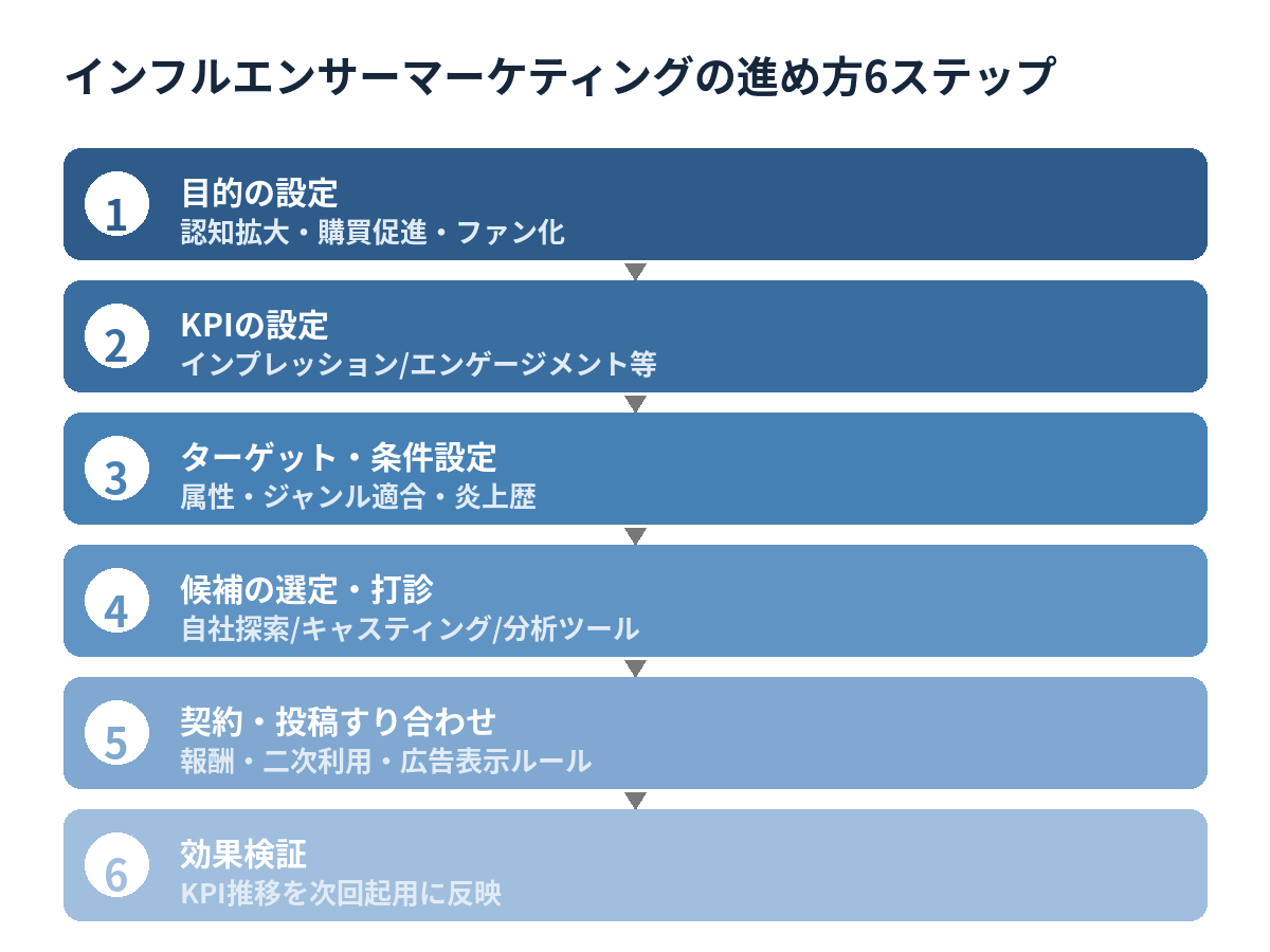 インフルエンサーマーケティングの進め方を6つのステップで示した図解