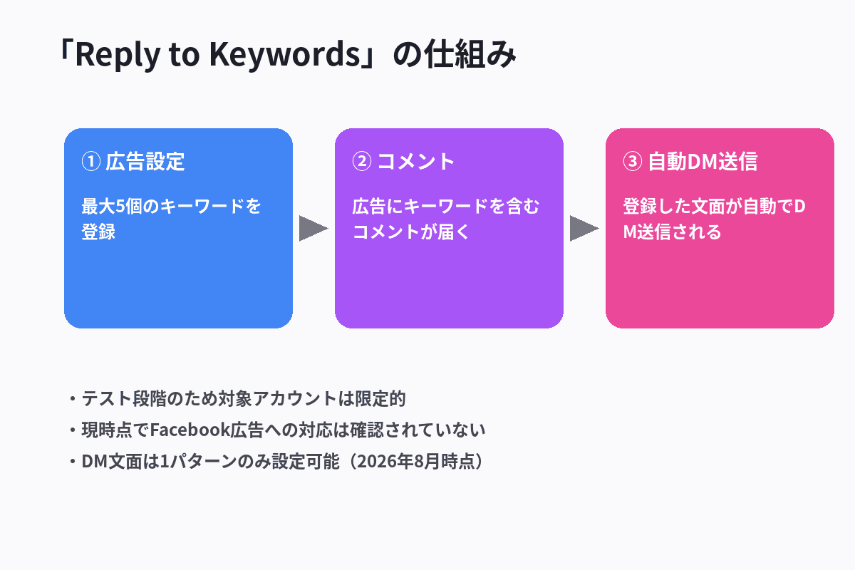 Instagram広告のコメントに含まれるキーワードを検知して自動でDMを送る仕組みを示した図解