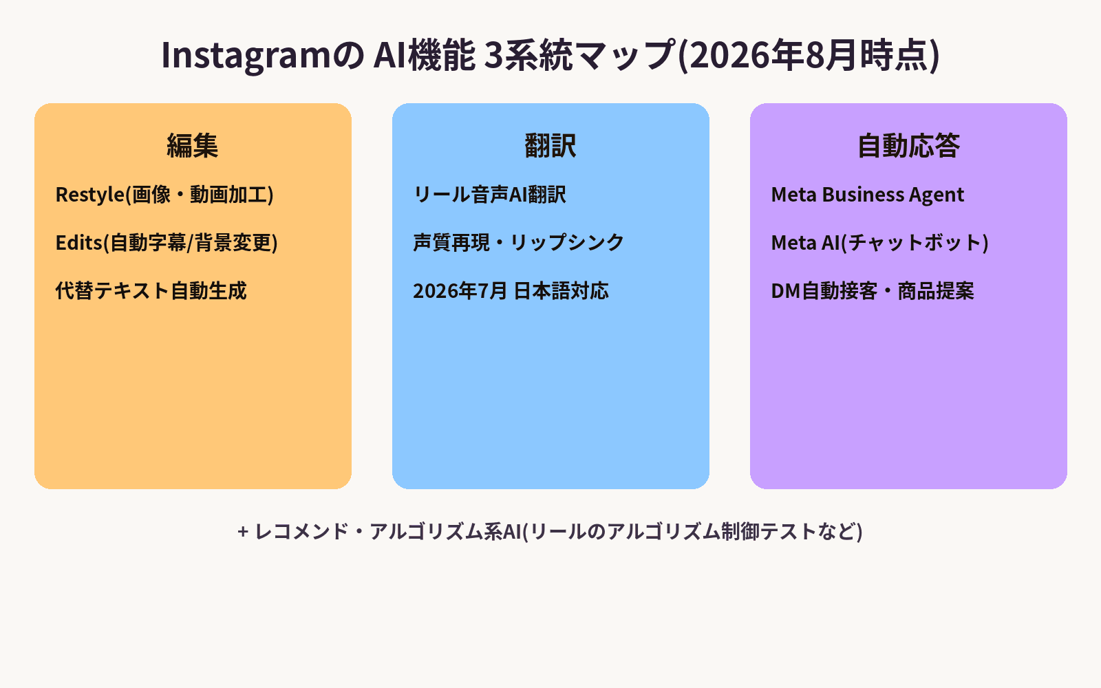 InstagramのAI機能を編集系・翻訳系・自動応答系の3系統に分類したマップ図解