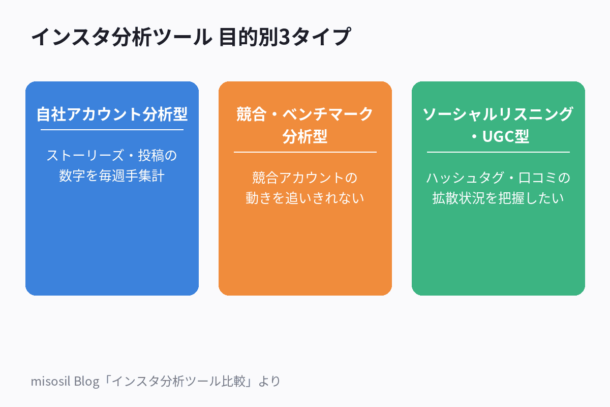 インスタ分析ツールを目的別の3つのタイプに分類して整理した図解