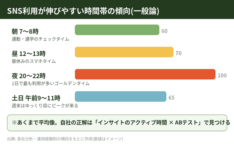 インスタグラムで反応が伸びやすい曜日と時間帯の傾向を整理した図解