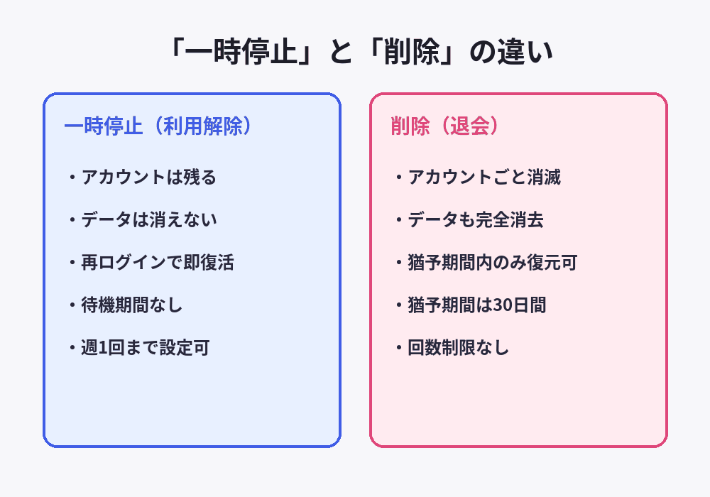 インスタの一時停止とアカウント削除の違いをデータの残り方や復活可否で比較した図解