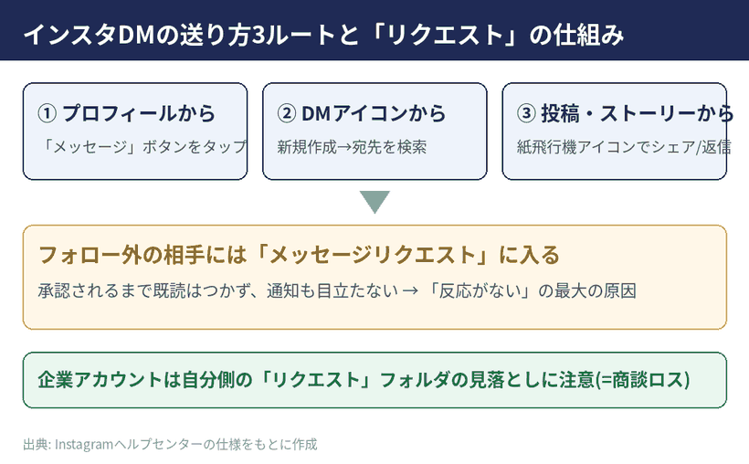 インスタDMの3つの送り方と、フォロー外に送った場合にリクエストへ入る仕組みを示した図解