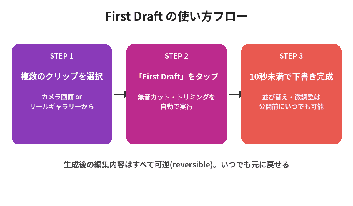 Instagram First Draftをカメラ画面とリールギャラリーの2つの入り口から使う流れを示した図解