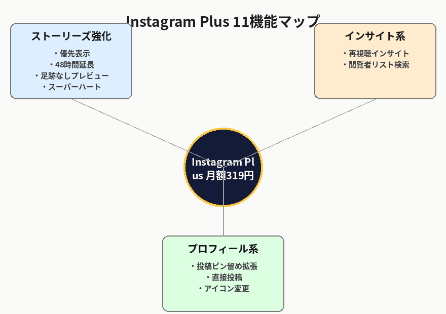 Instagram Plusで使える11の機能をストーリーズ強化系・インサイト系などに分類した機能マップ図解