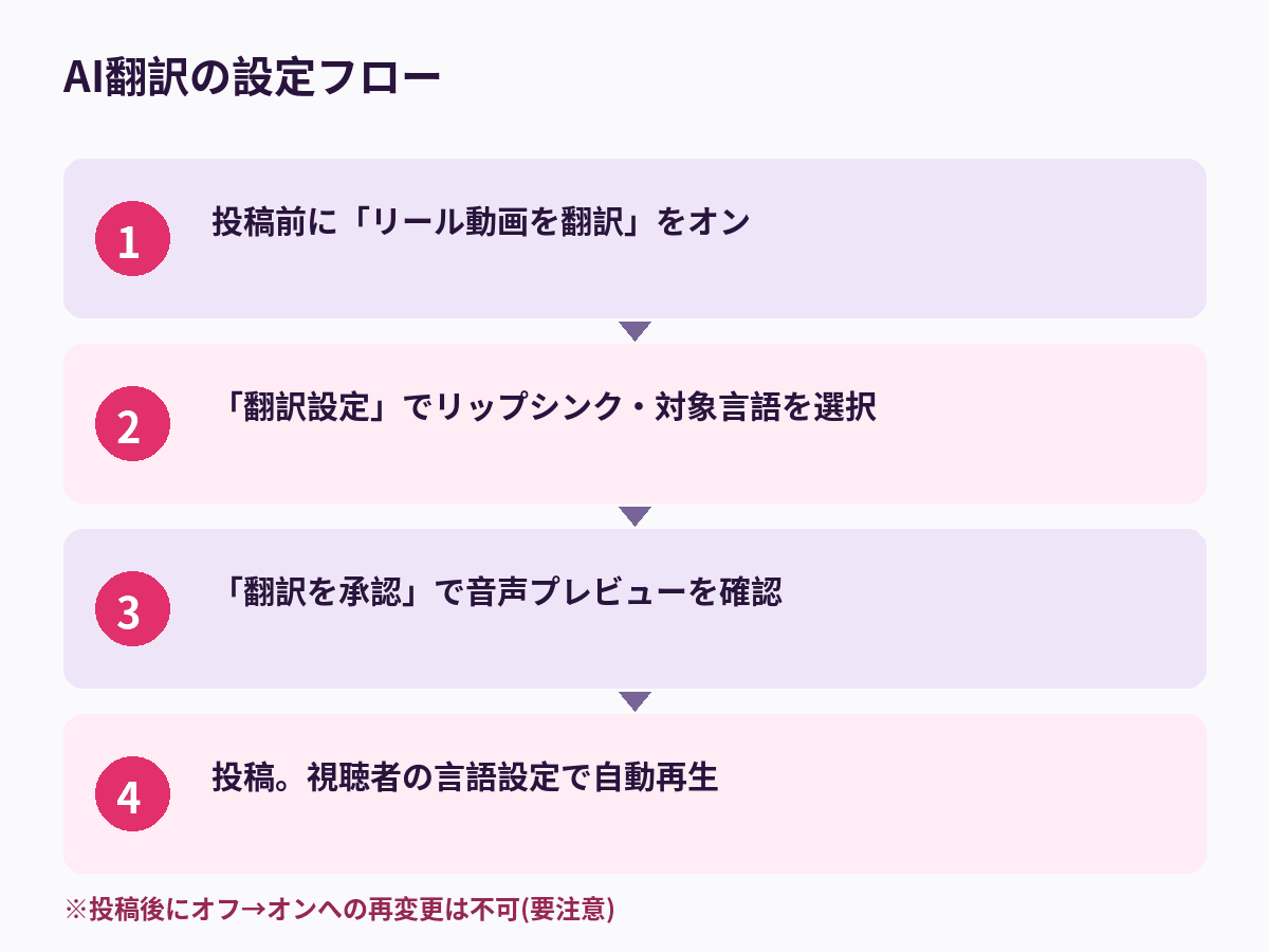 InstagramリールのAI自動翻訳を有効にするまでの設定手順を示したフロー図
