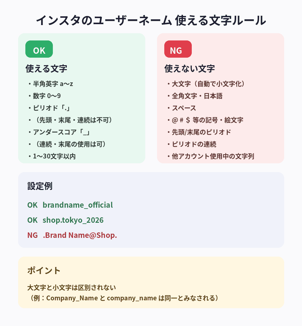 インスタのユーザーネームに使える文字と使えない文字のルールを整理した図解