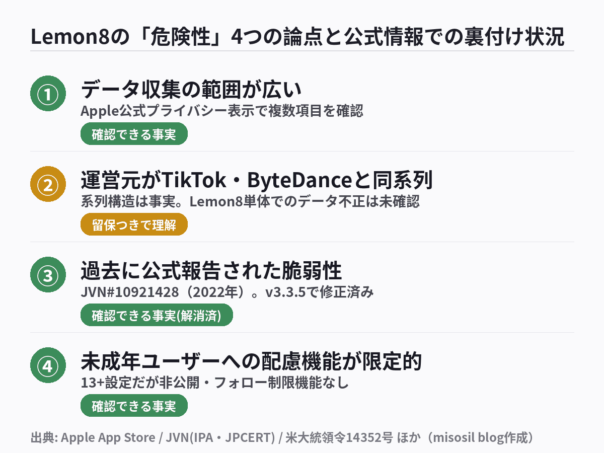 Lemon8の危険性として指摘される4つの論点と、公式情報での裏付け状況を整理した図解