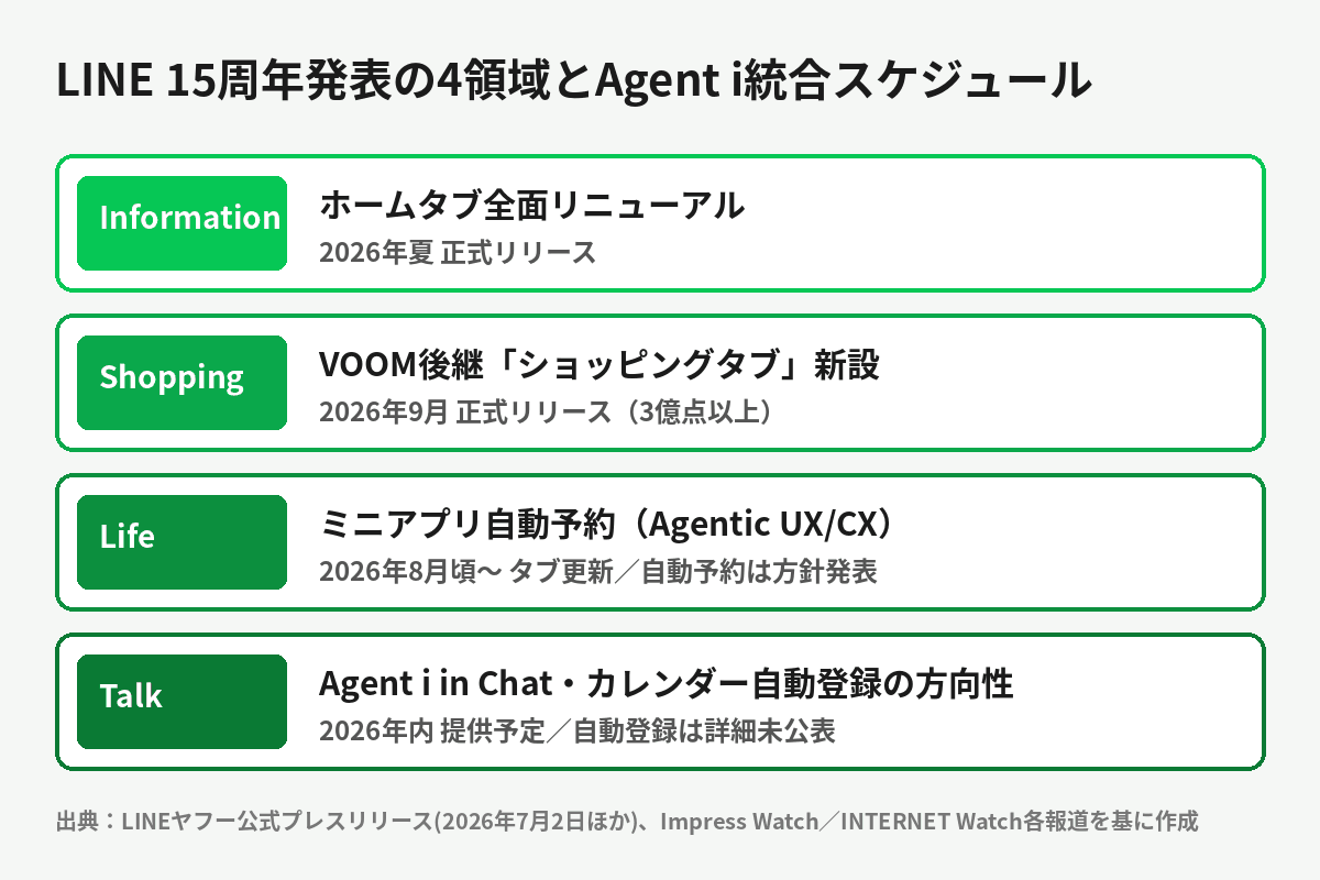 LINEホームタブ刷新の4つの変更領域と導入スケジュールを整理した図解