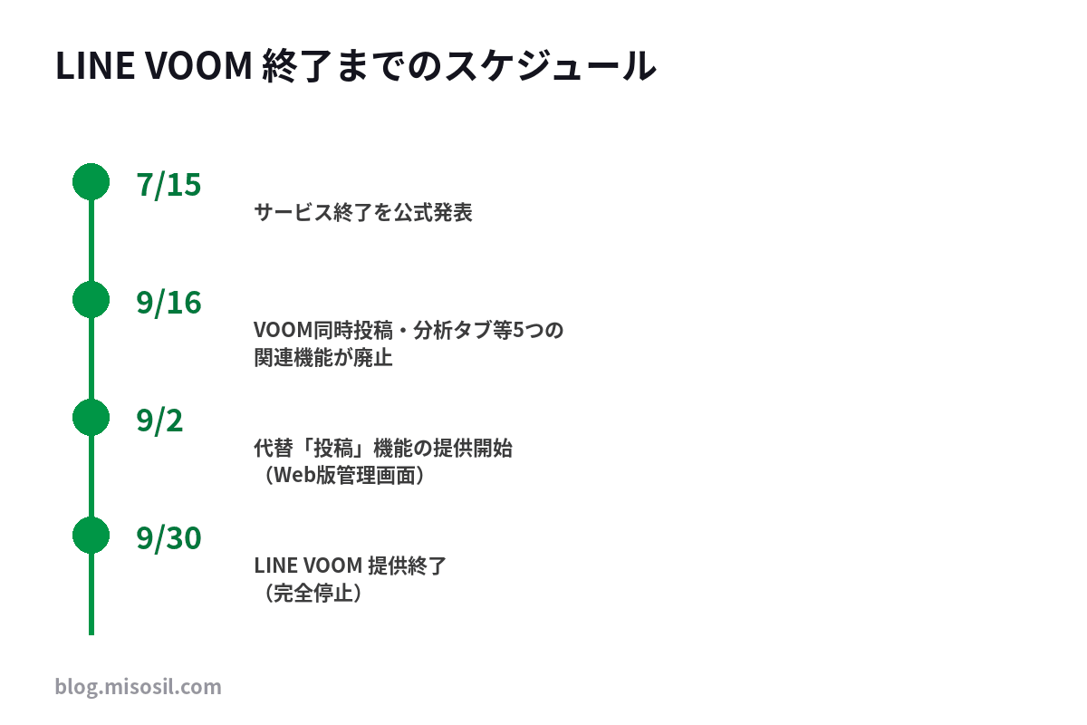LINE VOOMのサービス終了から代替機能の提供開始までの日程を時系列で示した図解