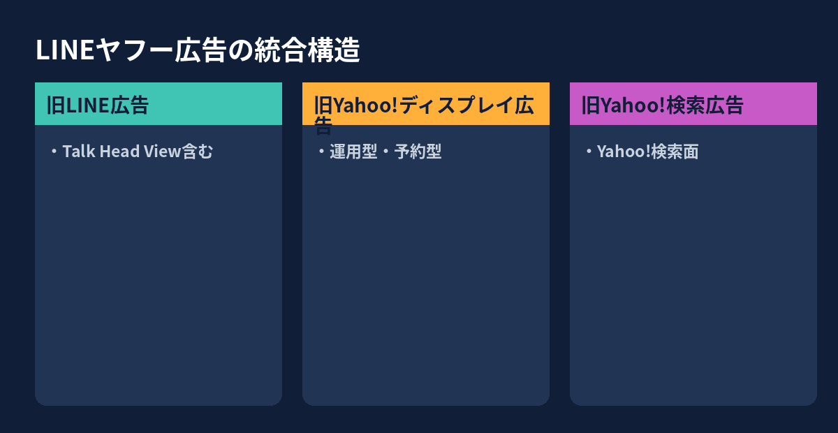 旧LINE広告と旧Yahoo!ディスプレイ広告・旧Yahoo!検索広告が1つのLINEヤフー広告に統合された構造を示した図解