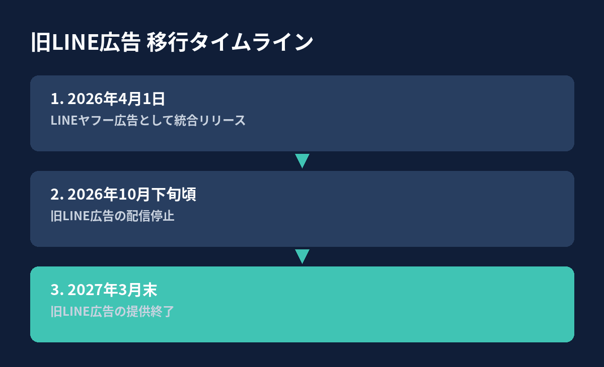 LINEヤフー広告への統合リリースから旧LINE広告の配信停止と提供終了までの移行日程を示した年表図解