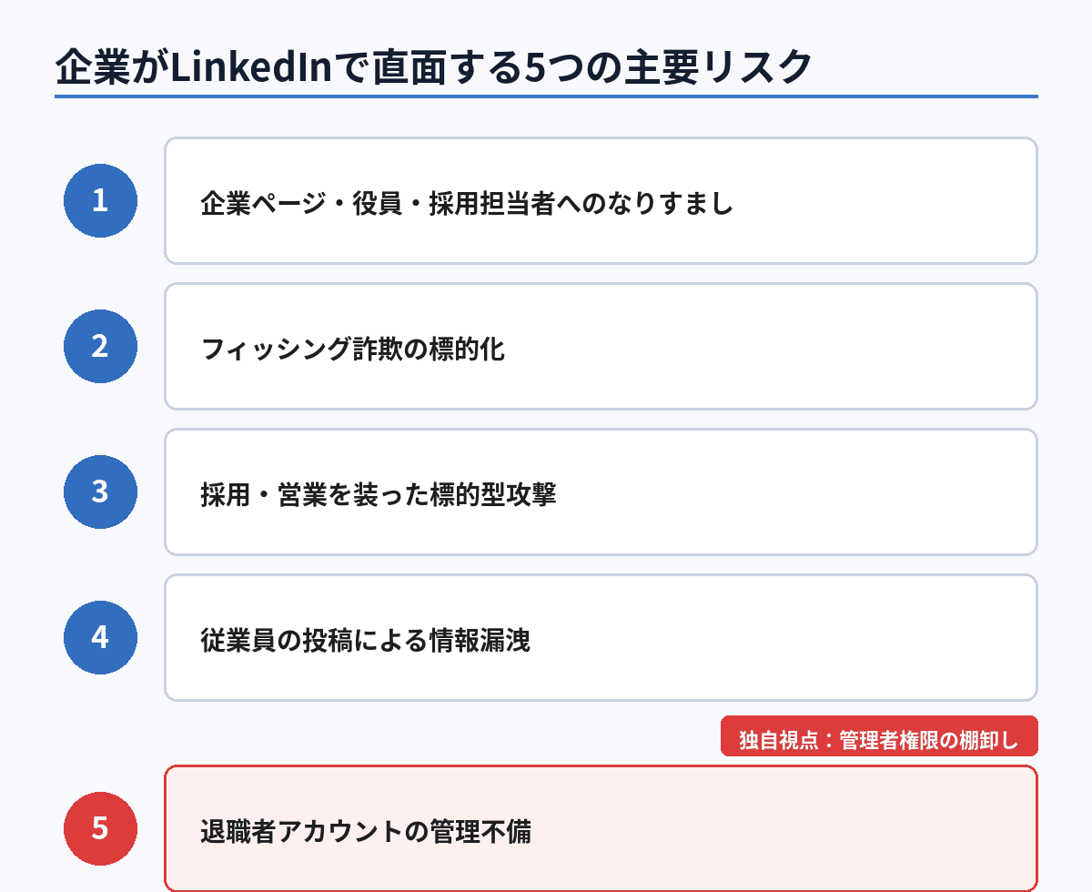 企業がLinkedInの運用で直面する5つのリスクを整理した図解