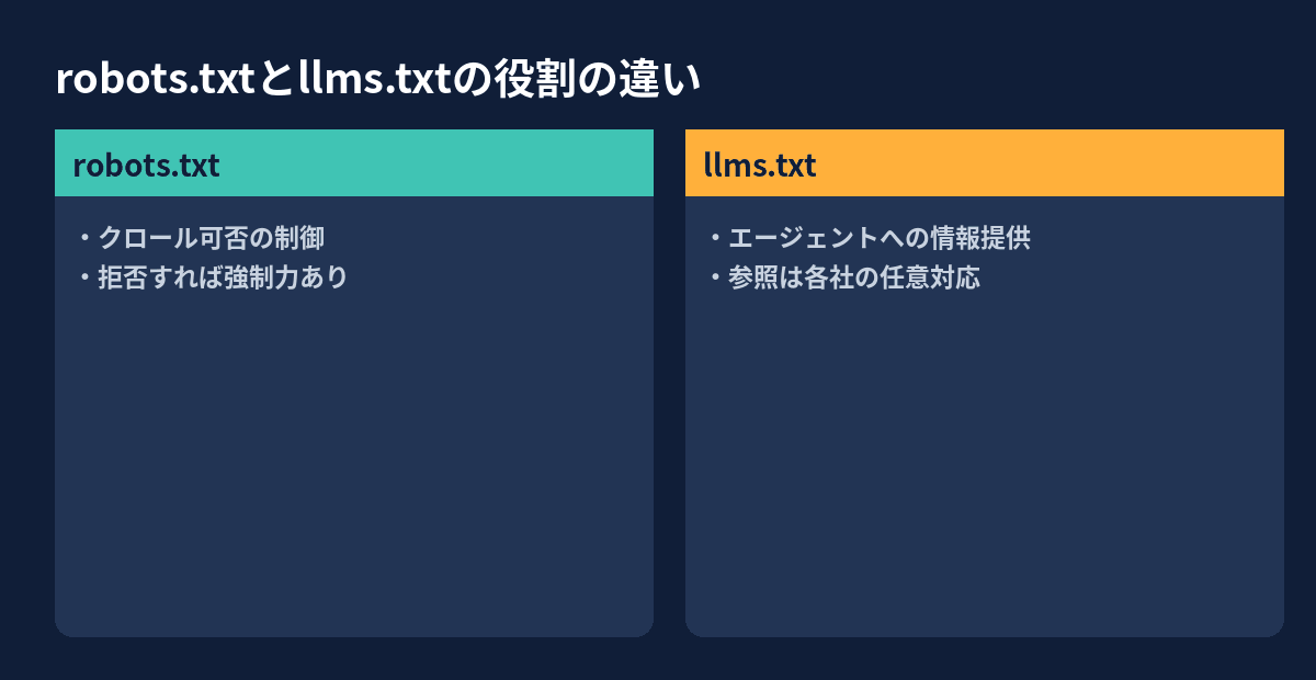 robots.txtがクロールの可否を制御し、llms.txtがAIエージェントへの情報参照を担うという役割の違いを示した図解