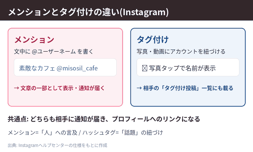 Instagramのメンションとタグ付けが通知先や表示場所でどう違うかを比較した図解
