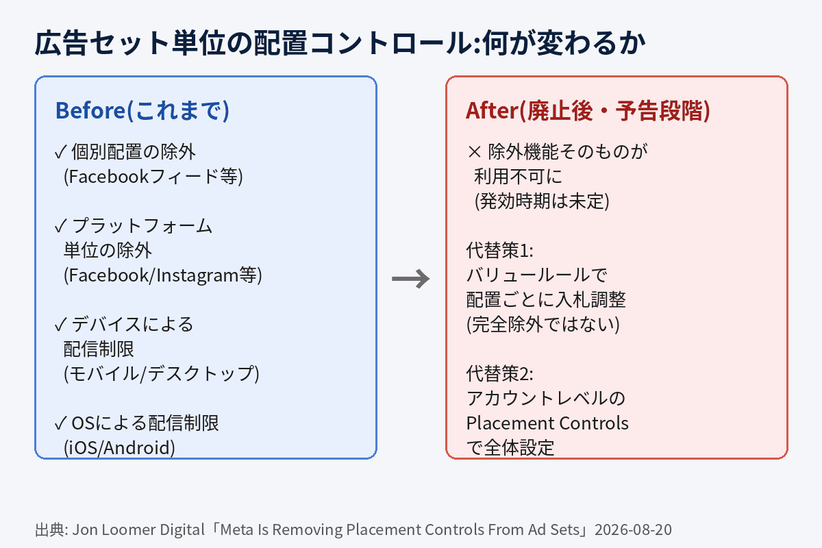 Meta広告で廃止される配置除外の内容と、企業が取れる代替策を整理した図解