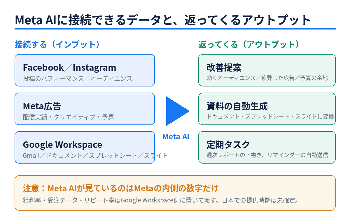 Meta AIに接続する広告・アナリティクスのデータと、そこから出力される提案やレポートの流れを示した図解