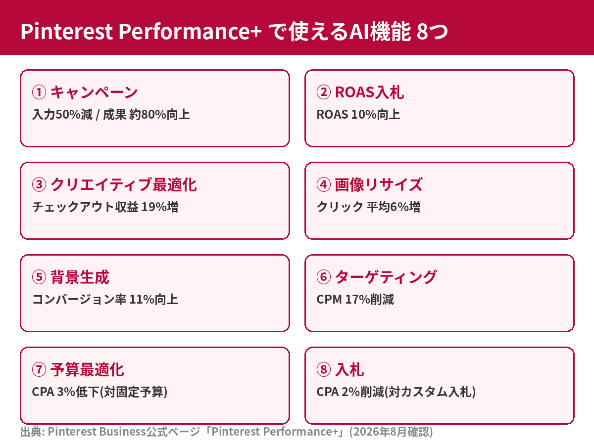 Pinterest広告のPerformance+に含まれる8つの機能を整理した図解