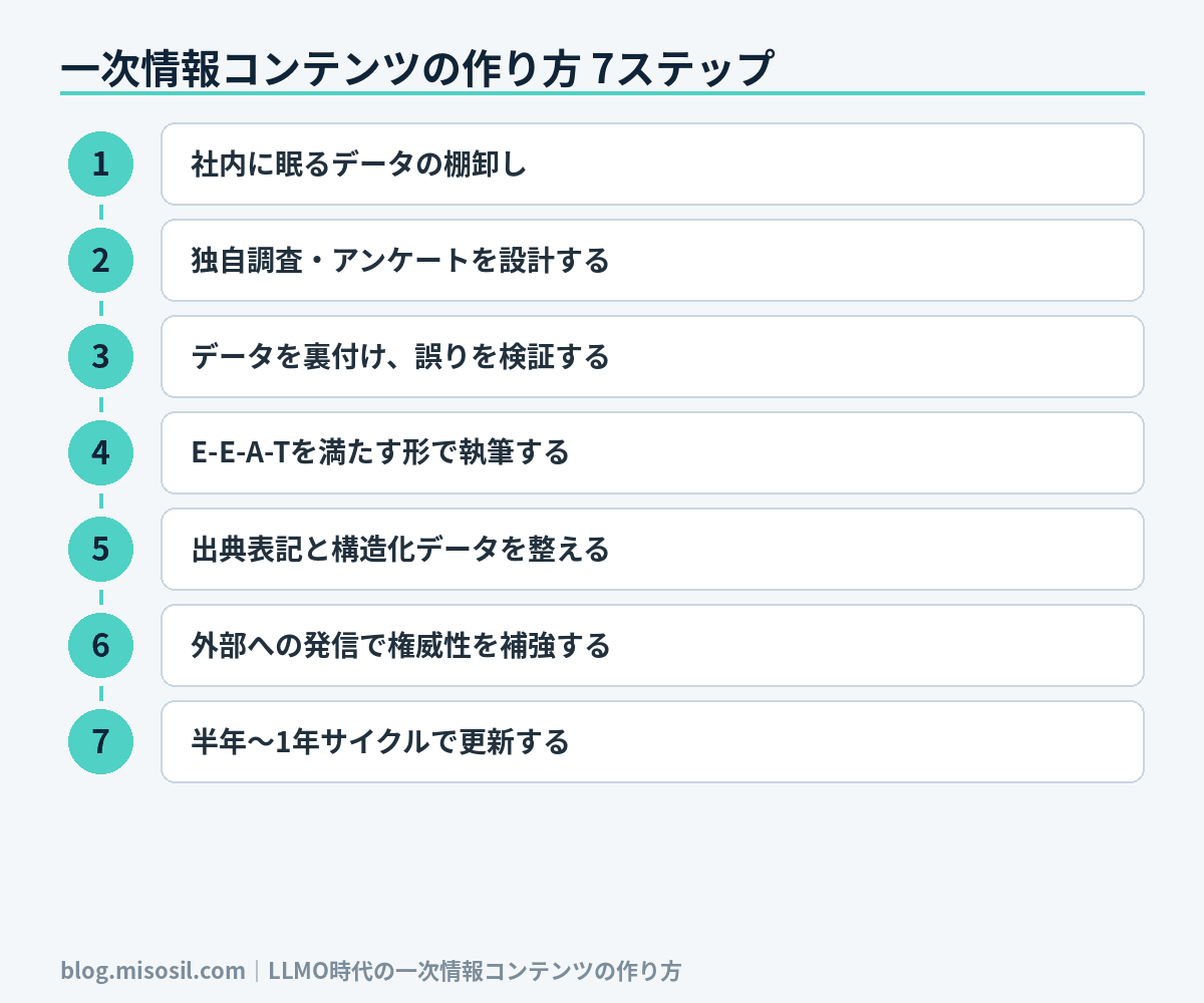 一次情報コンテンツを作り上げるまでの実践手順を7ステップで示した図解