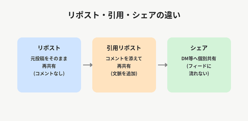 Xのリポスト・引用・シェアの3つの操作で届く範囲がどう違うかを比較した図解