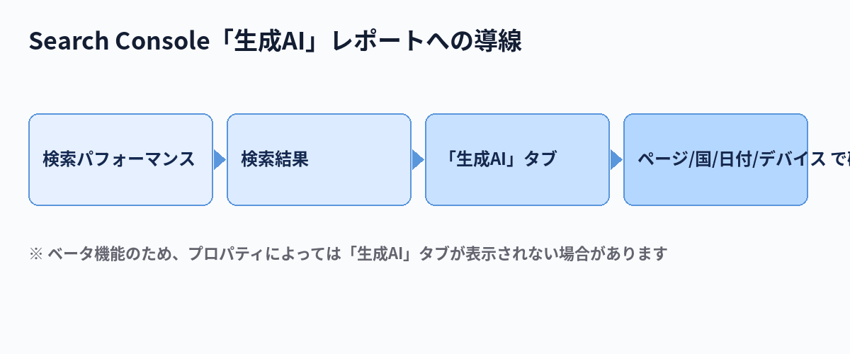 Search Consoleの検索パフォーマンスから生成AIタブへ進む操作手順を示したフロー図