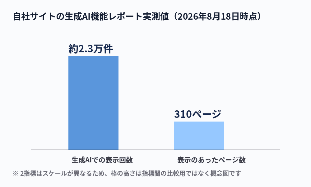生成AI機能のインプレッション数と表示ページ数の実測値を示した棒グラフ