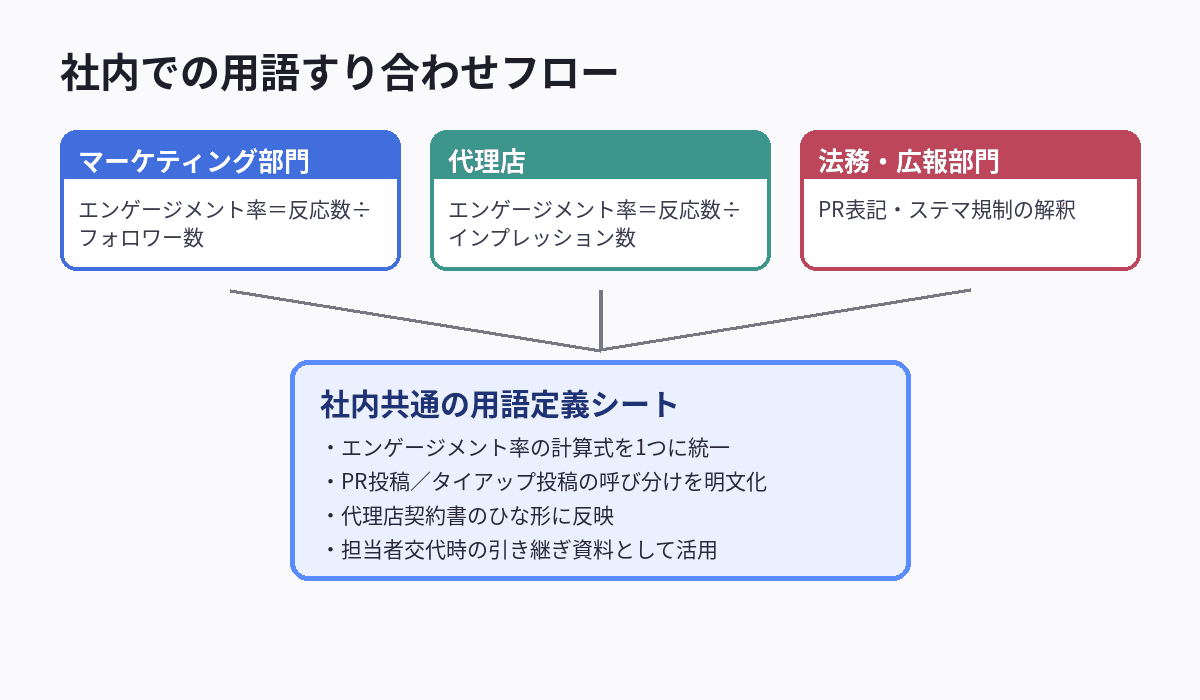 部署間で生じるSNS用語の認識のずれと、すり合わせの手順を示したフロー図解