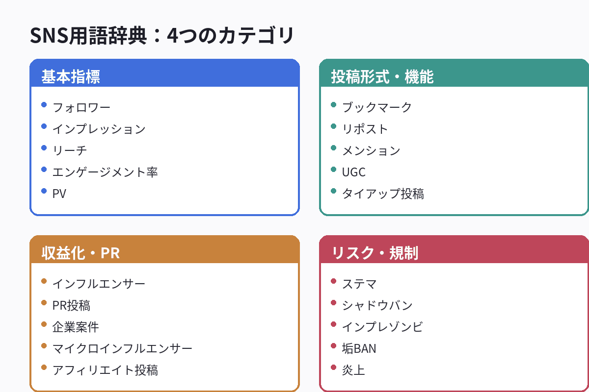 SNS運用の基本用語を4つのカテゴリに分類して整理した図解