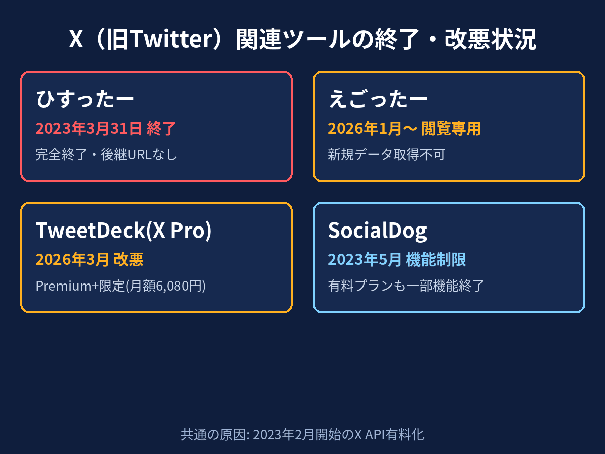 X（旧Twitter）関連ツールの終了・改悪状況と代替手段を比較した図解