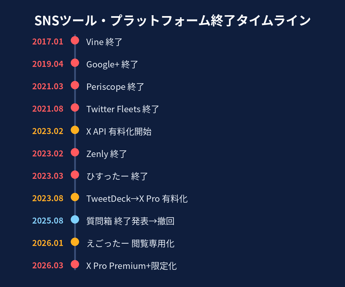 主要なSNSツールが終了・改悪に至った時期を時系列で示したタイムライン図