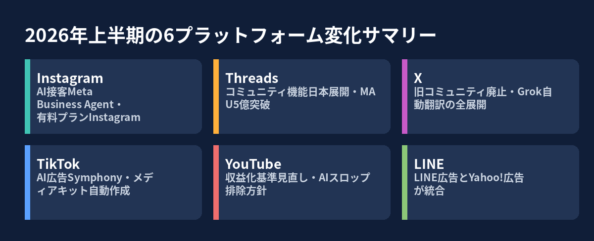 2026年上半期のInstagram・Threads・X・TikTok・YouTube・LINEの主要な変化を一覧にまとめた図解