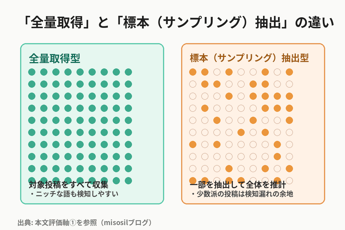 ソーシャルリスニングにおける全量取得とサンプリング抽出の違いを示した図解