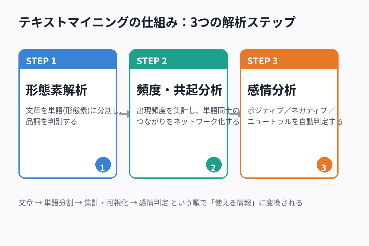 テキストマイニングの処理を形態素解析から分析・可視化までの3ステップで示した図解