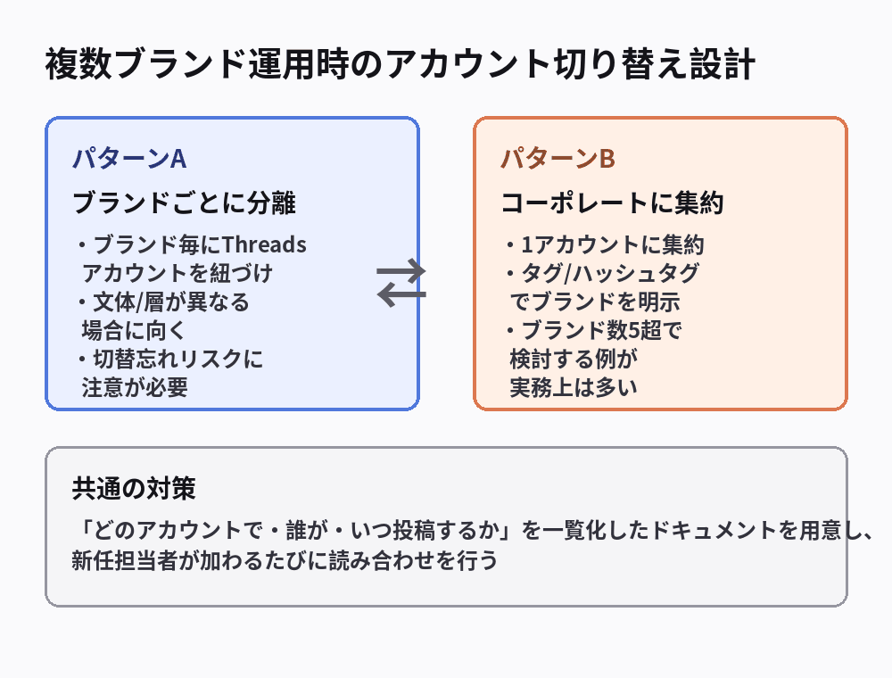 Threadsを企業アカウントとして運用する際のアカウント切り替え設計を示した図解