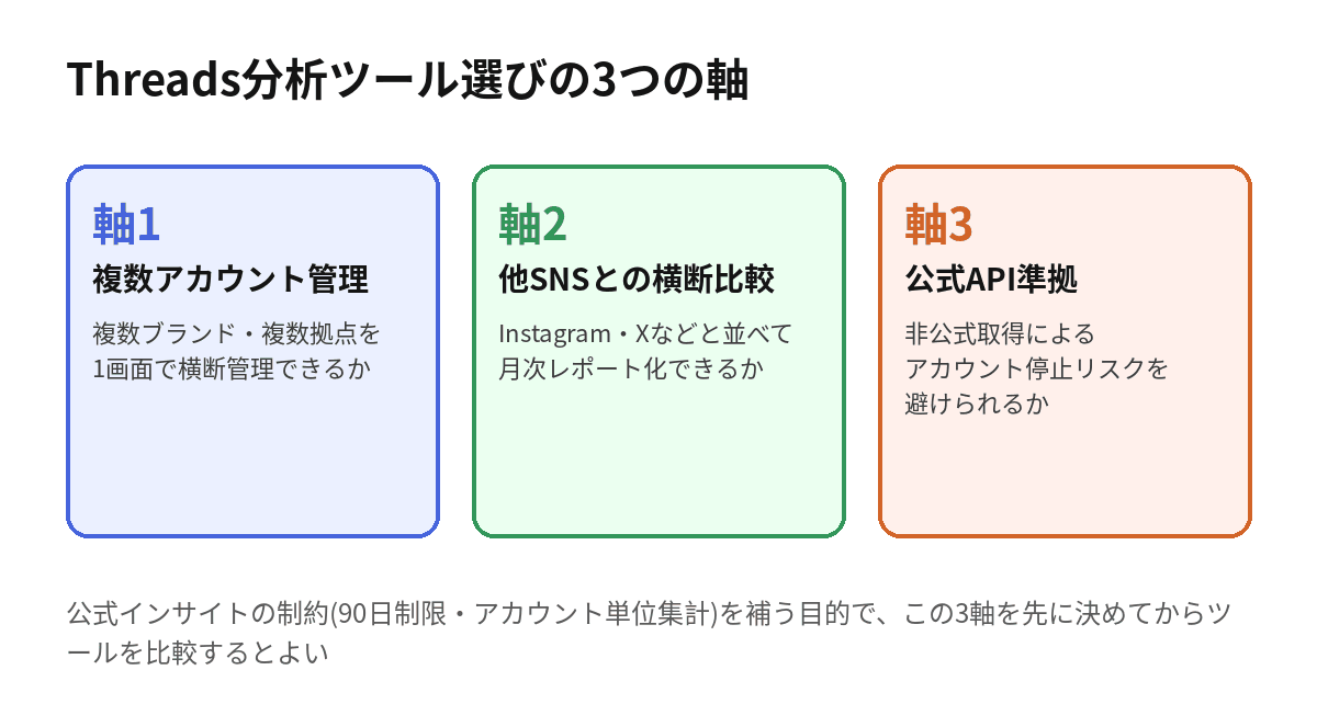 Threadsの分析ツールを選ぶ際の3つの判断軸を整理した図解