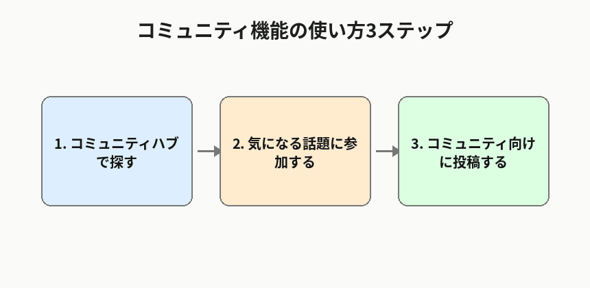 Threadsのコミュニティ機能をコミュニティハブで探し参加して投稿するまでの3ステップを示した図解